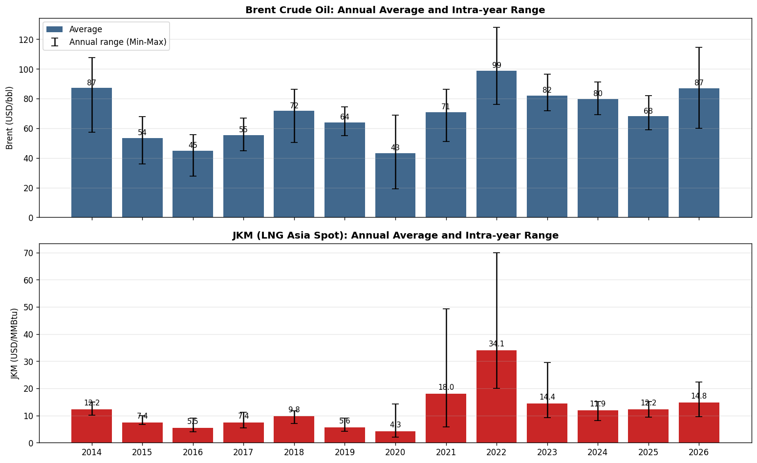 図4：年次平均価格推移 ─ JKM上昇率はBrentの3.2倍