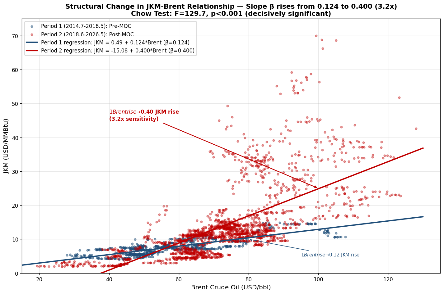 図5：JKM-Brent線形関係の構造変化（Chow Test F=129.7, p<0.001）─ β=0.124→0.400の3.24倍化
